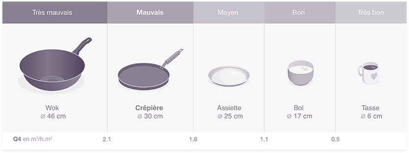 Surface de fuites équivalentes