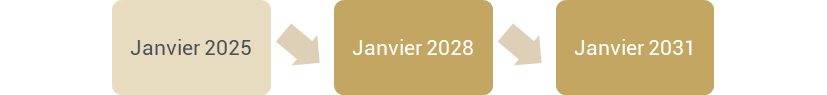 Prochains seuils en 2028 et 2031
