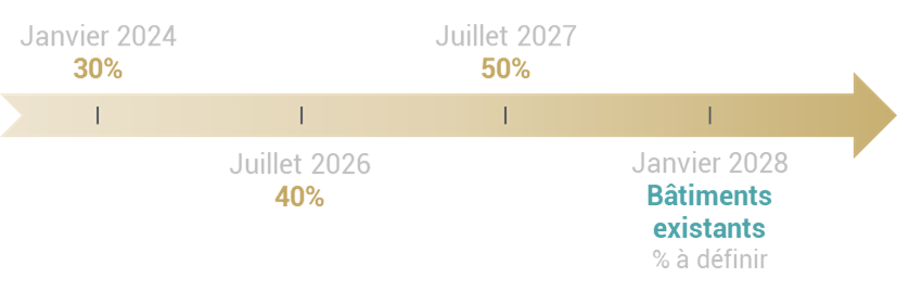 Échéances d'application